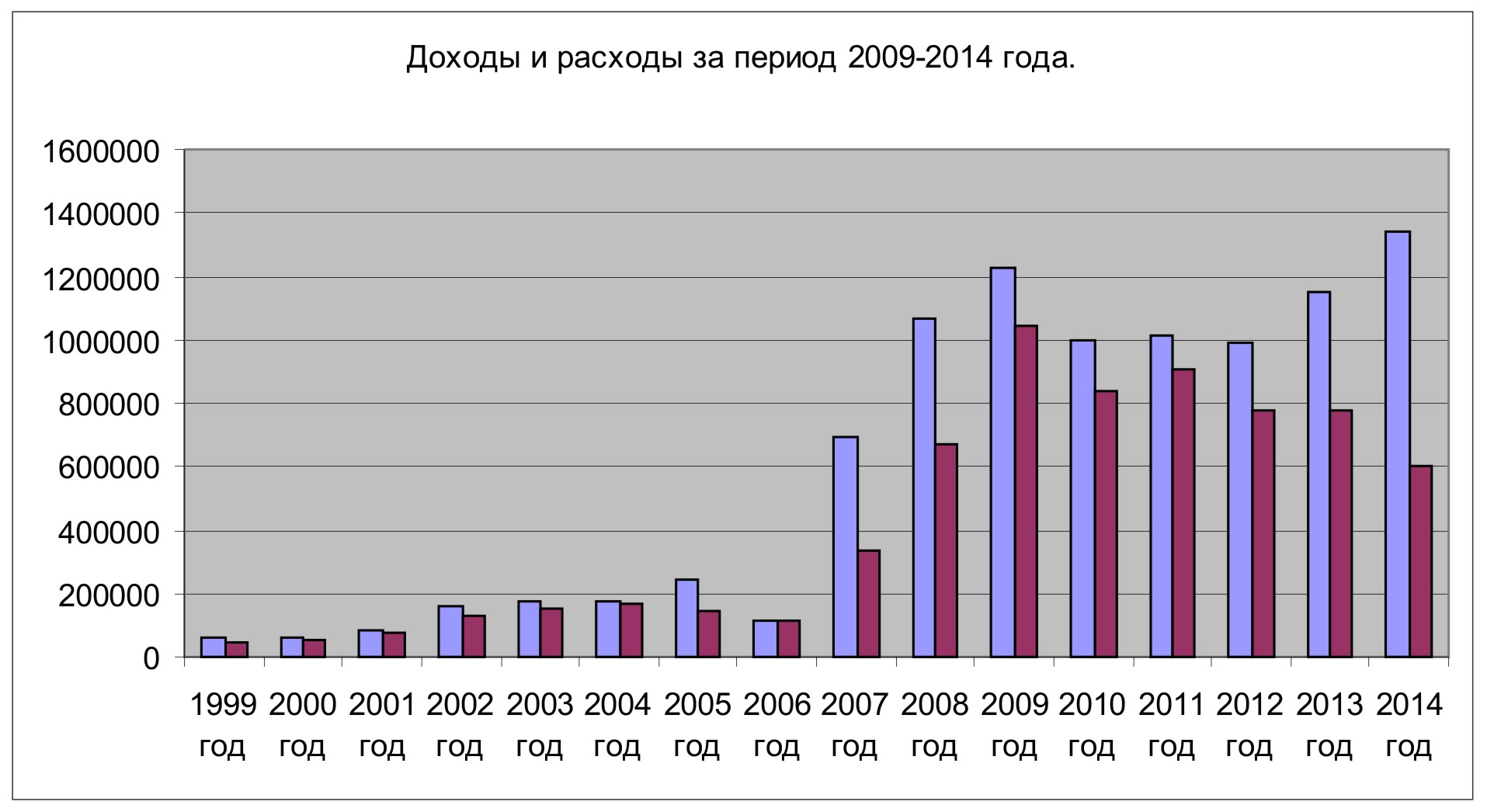 Доходы и расходы - 2014