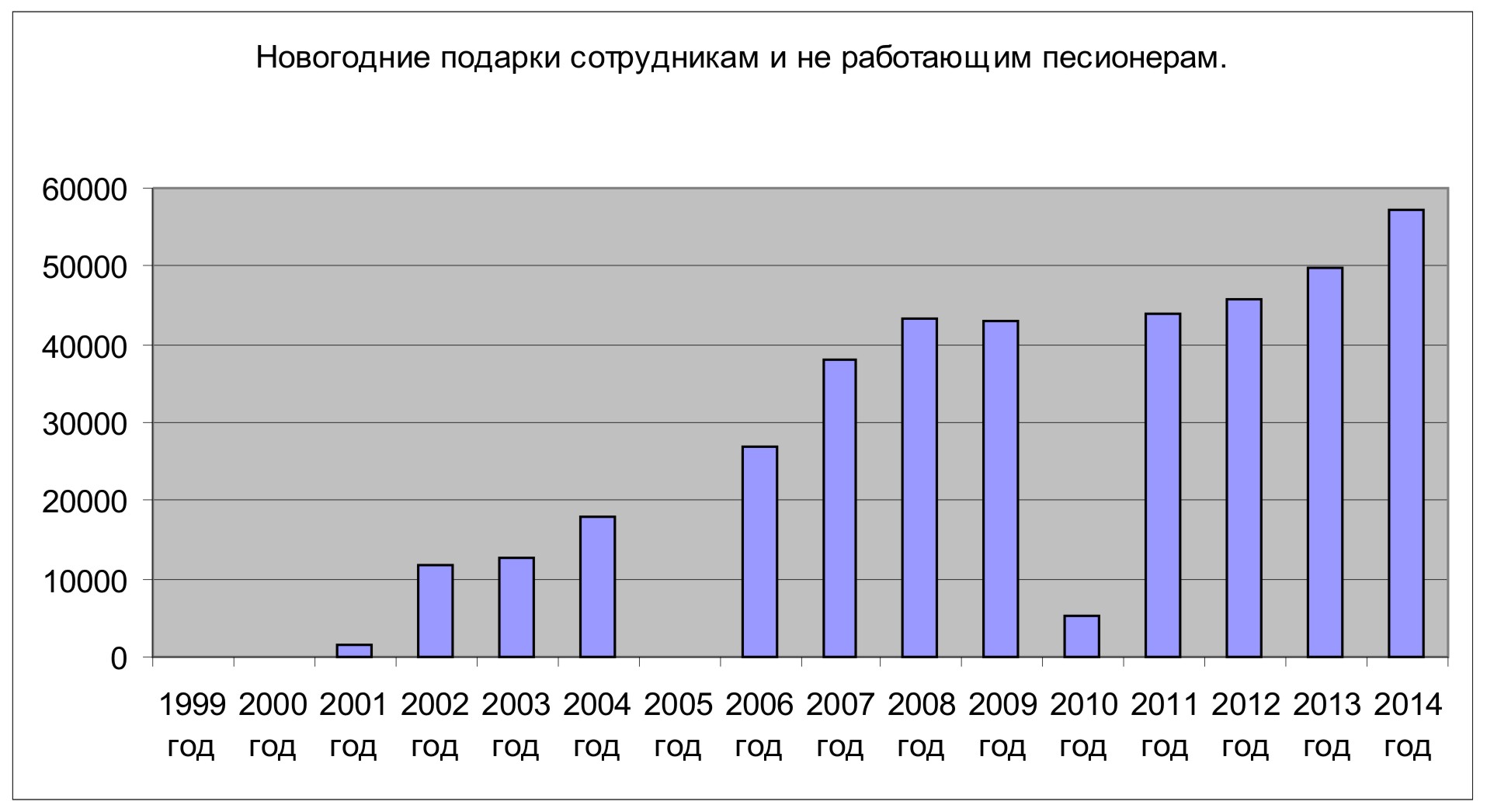 Подарки работающим сотрудникам и неработающим пенсионерам-2014