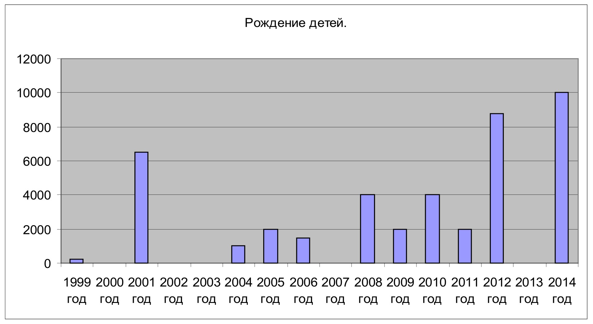 Рождение детей-2014