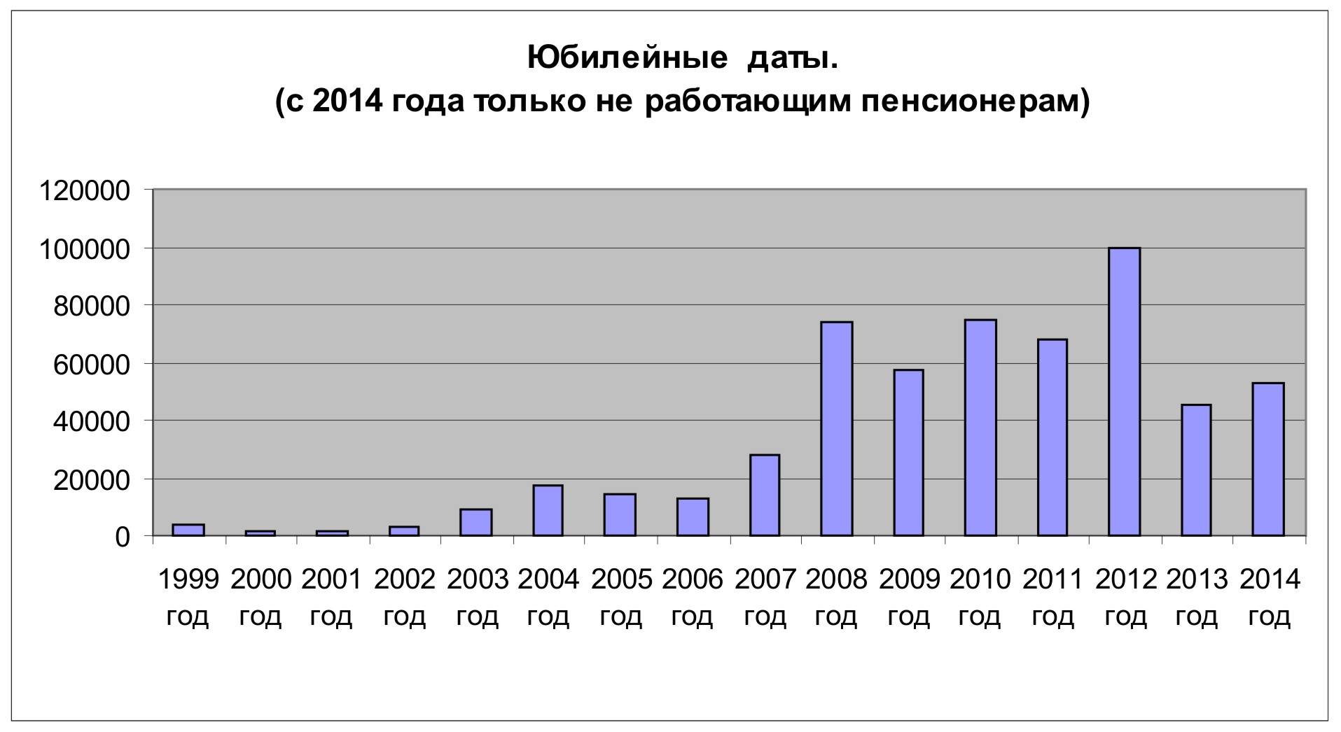 Юбилейные даты сотрудников и неработающих пенсионеров-2014